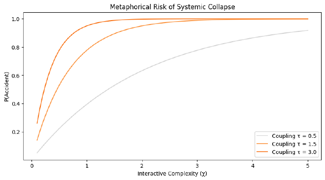 Metaphorical Risk of Systemic Collapse