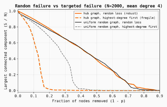 Percolation simulation: a hub-heavy graph resists random node loss but shatters when the highest-degree nodes are removed first