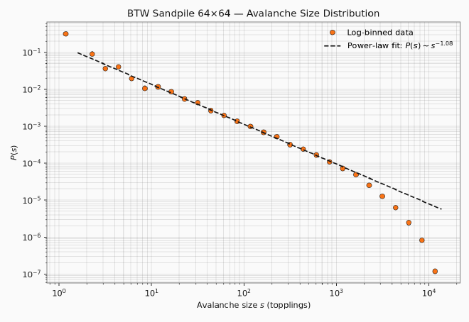 BTW Sandpile simulation: avalanche size distribution follows a power law