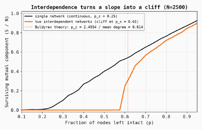 Interdependent percolation simulation: a single network degrades continuously from p_c = 0.25 while two interdependent networks stay at zero until a discontinuous jump at p_c = 0.61