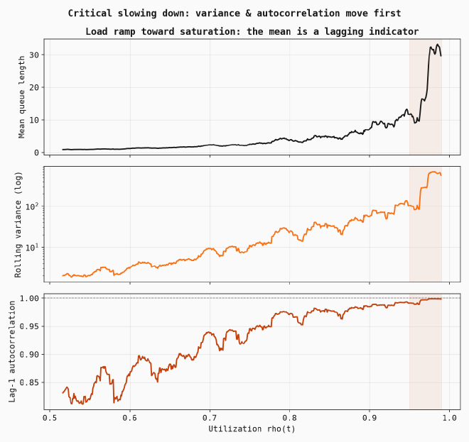 Critical slowing down simulation: rolling variance and lag-1 autocorrelation of queue length rise well before mean latency explodes