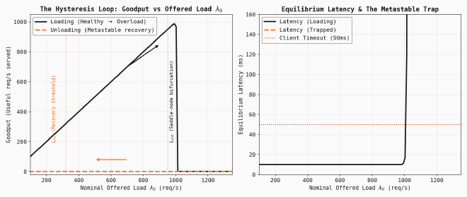 Goodput Hysteresis Loop and Latency Surge during Metastable Failure