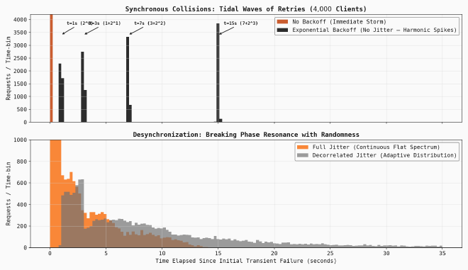 Comparison of phase synchronization in Exponential Backoff without Jitter against spread-out load under Full Jitter and Decorrelated Jitter
