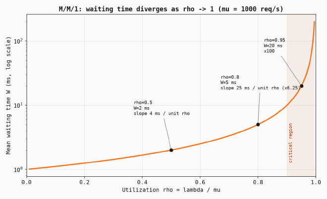 M/M/1 simulation: mean waiting time diverges as utilization approaches 1