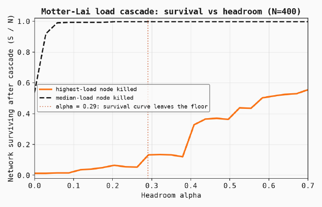 Motter-Lai load cascade simulation: network surviving after the cascade, plotted against headroom, for a killed highest-load node versus a killed median-load node