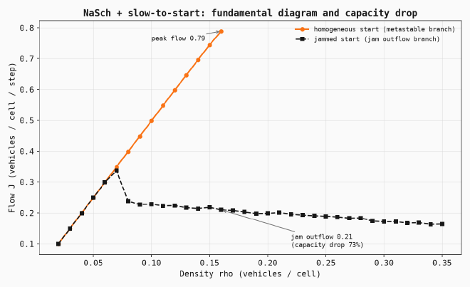 Nagel-Schreckenberg simulation with slow-to-start rule: the fundamental diagram splits into a metastable high-flow branch and a jam outflow branch, a 73% capacity drop