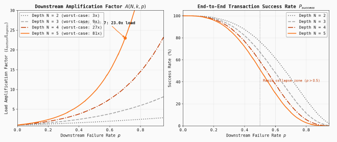 Load amplification factor A(N, k, p) and Transaction success rate across service chains as bottom-tier failure rates increase